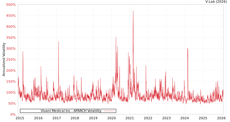 graph of Vivani Medical Inc APARCH