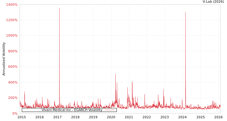 graph of Vivani Medical Inc EGARCH
