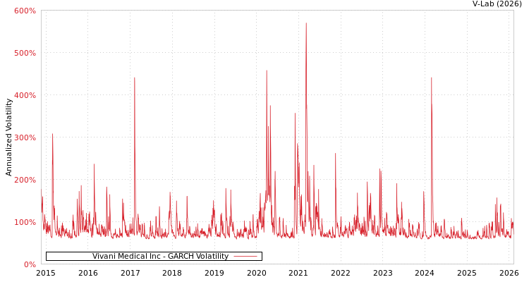 graph of Vivani Medical Inc GARCH