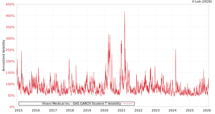 graph of Vivani Medical Inc GAS-GARCH-T
