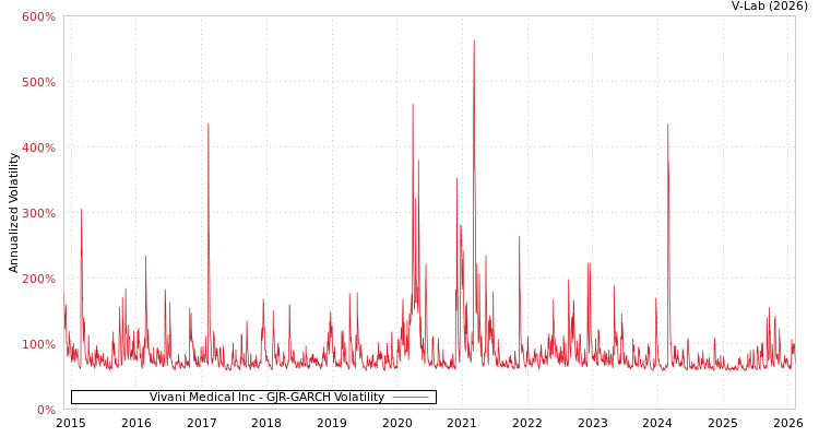 graph of Vivani Medical Inc GJR-GARCH