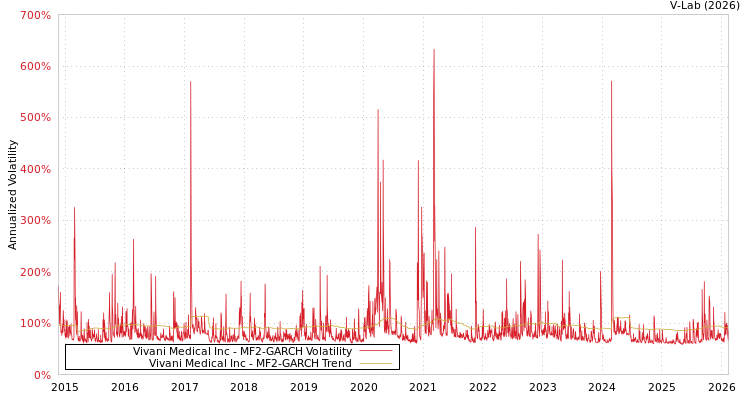 graph of Vivani Medical Inc MF2-GARCH