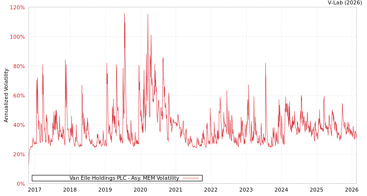 graph of Van Elle Holdings PLC AMEM