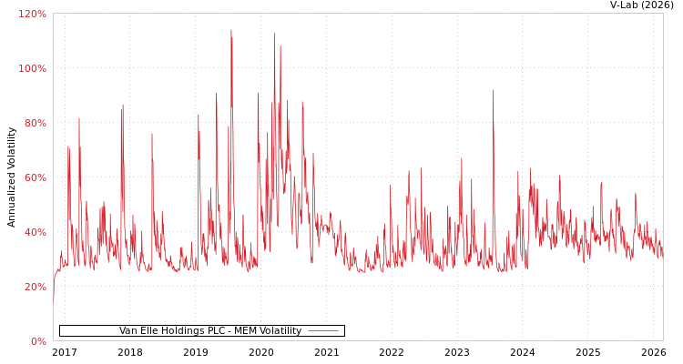 graph of Van Elle Holdings PLC MEM