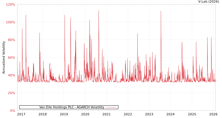 graph of Van Elle Holdings PLC AGARCH