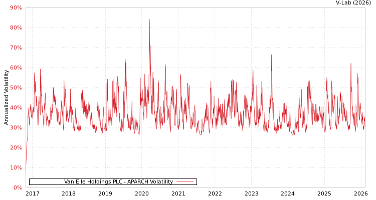 graph of Van Elle Holdings PLC APARCH