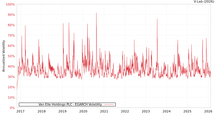graph of Van Elle Holdings PLC EGARCH