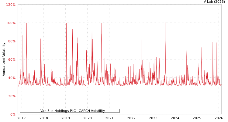graph of Van Elle Holdings PLC GARCH