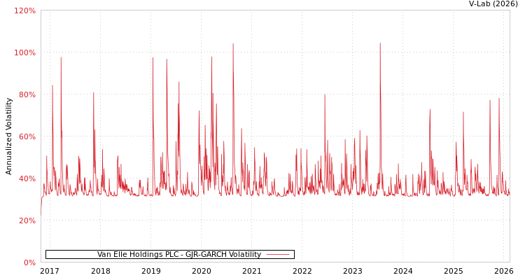 graph of Van Elle Holdings PLC GJR-GARCH