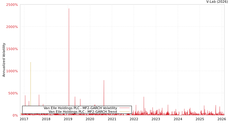 graph of Van Elle Holdings PLC MF2-GARCH