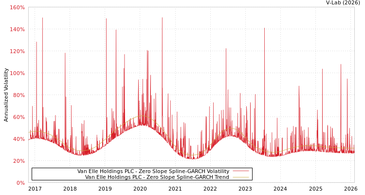 graph of Van Elle Holdings PLC S0GARCH
