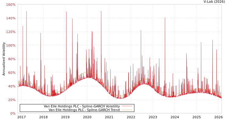 graph of Van Elle Holdings PLC SGARCH