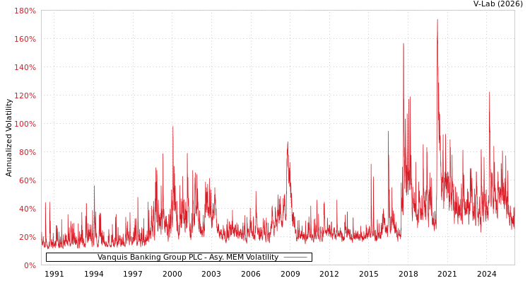 graph of Vanquis Banking Group PLC AMEM