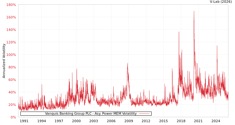 graph of Vanquis Banking Group PLC APMEM