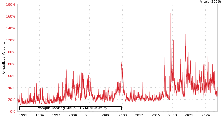 graph of Vanquis Banking Group PLC MEM