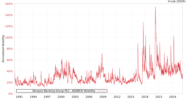 graph of Vanquis Banking Group PLC AGARCH