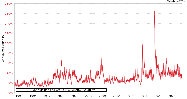 graph of Vanquis Banking Group PLC APARCH