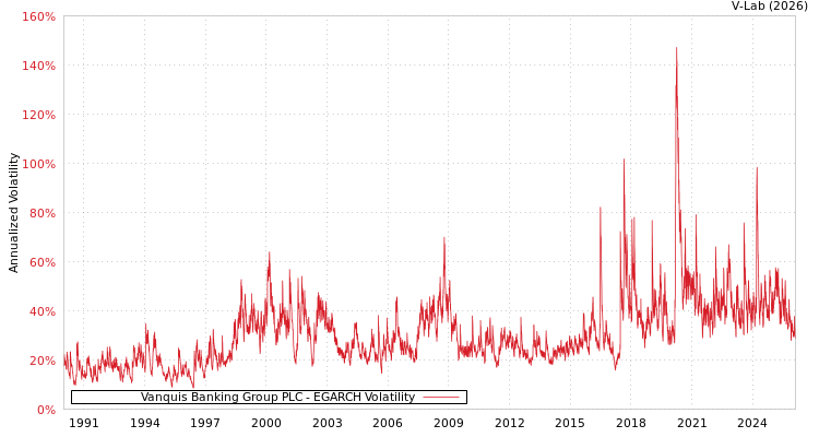graph of Vanquis Banking Group PLC EGARCH