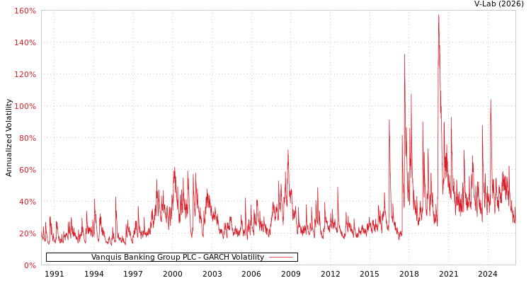 graph of Vanquis Banking Group PLC GARCH