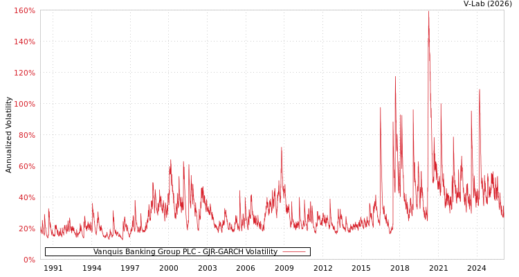 graph of Vanquis Banking Group PLC GJR-GARCH