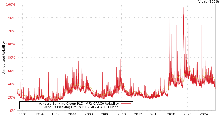 graph of Vanquis Banking Group PLC MF2-GARCH
