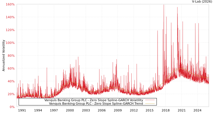 graph of Vanquis Banking Group PLC S0GARCH