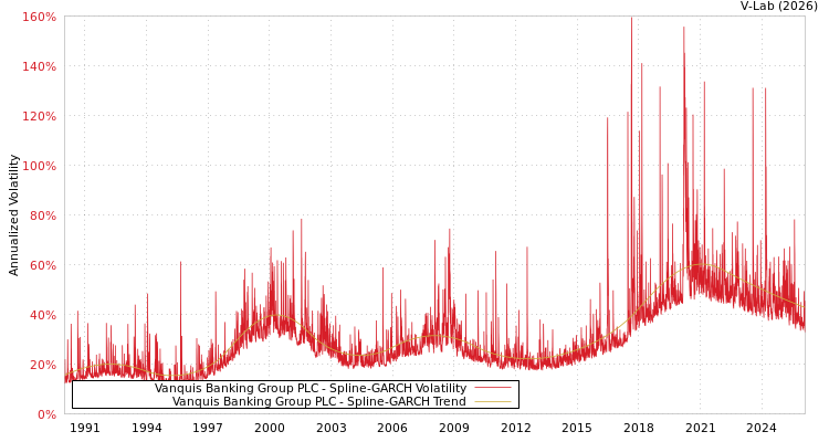 graph of Vanquis Banking Group PLC SGARCH