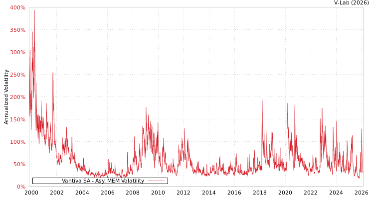 graph of Vantiva SA AMEM