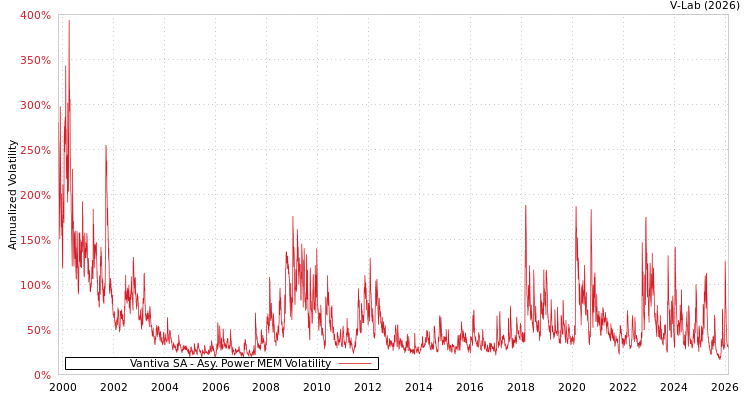 graph of Vantiva SA APMEM