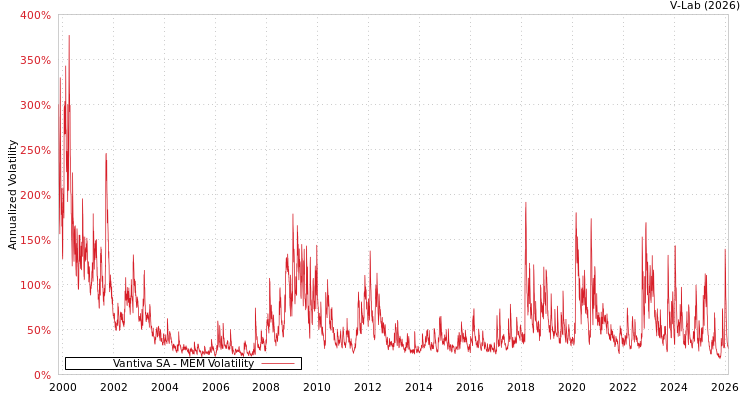 graph of Vantiva SA MEM
