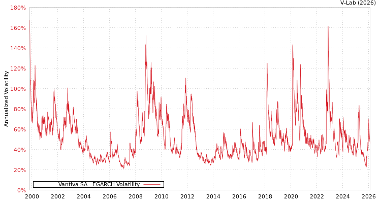 graph of Vantiva SA EGARCH