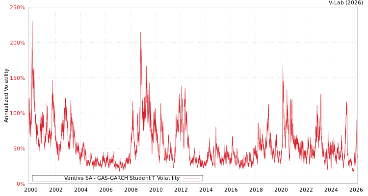 graph of Vantiva SA GAS-GARCH-T