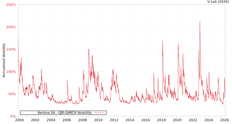 graph of Vantiva SA GJR-GARCH