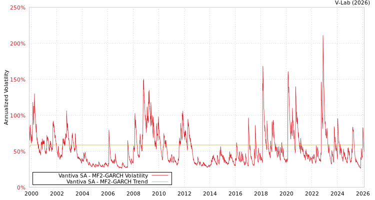 graph of Vantiva SA MF2-GARCH