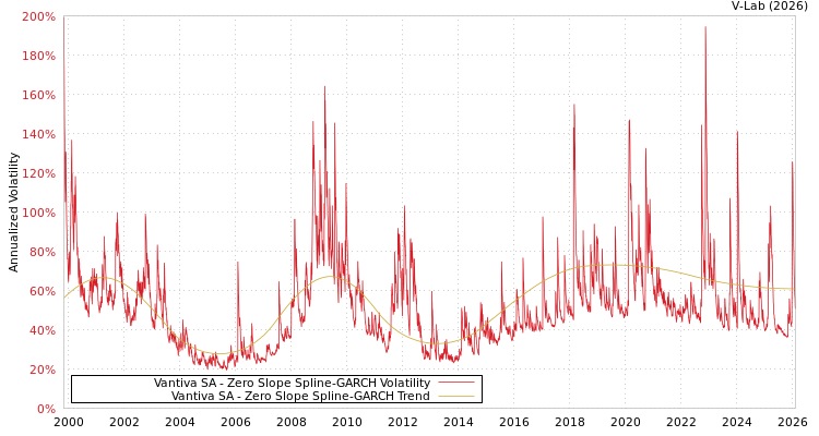 graph of Vantiva SA S0GARCH