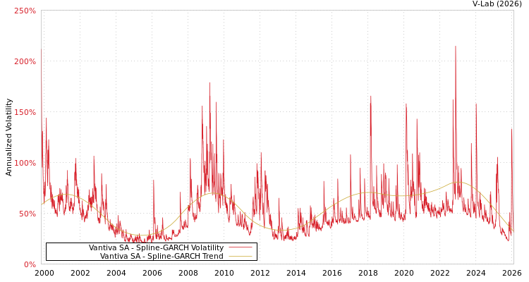graph of Vantiva SA SGARCH