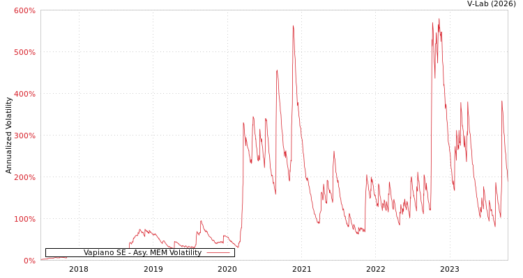 graph of Vapiano SE AMEM