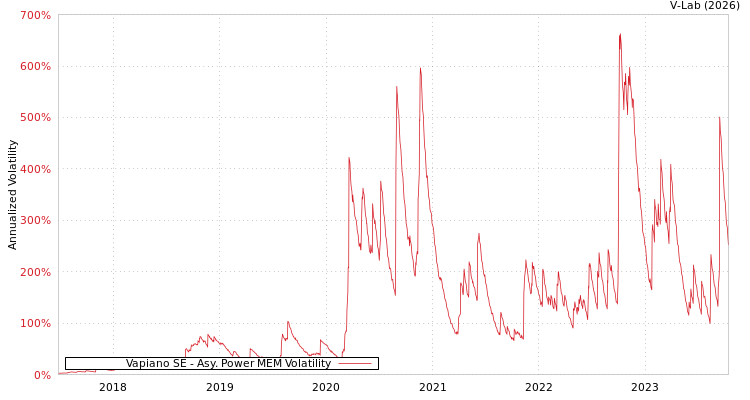 graph of Vapiano SE APMEM