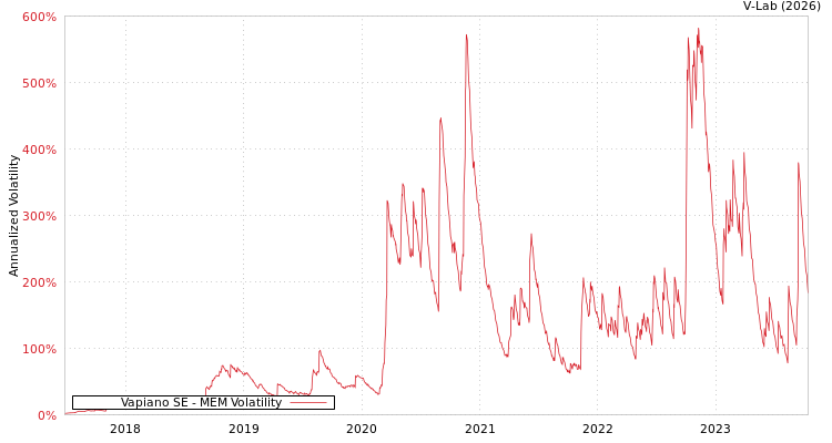 graph of Vapiano SE MEM