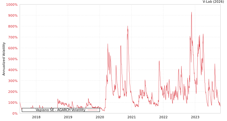 graph of Vapiano SE AGARCH