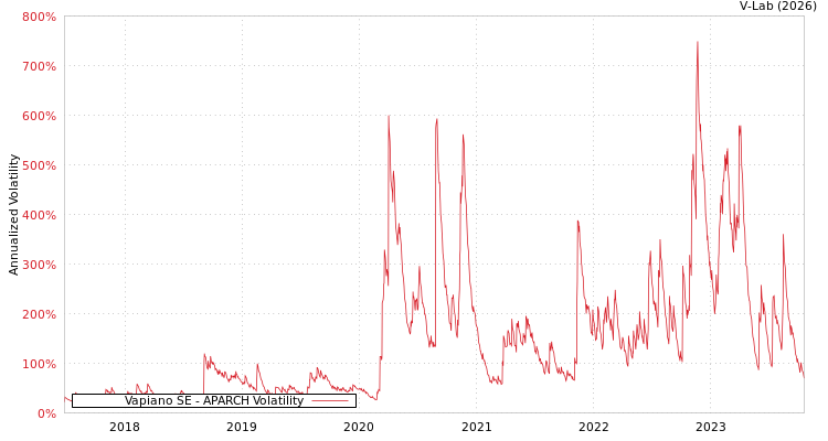 graph of Vapiano SE APARCH