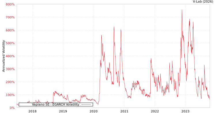 graph of Vapiano SE EGARCH