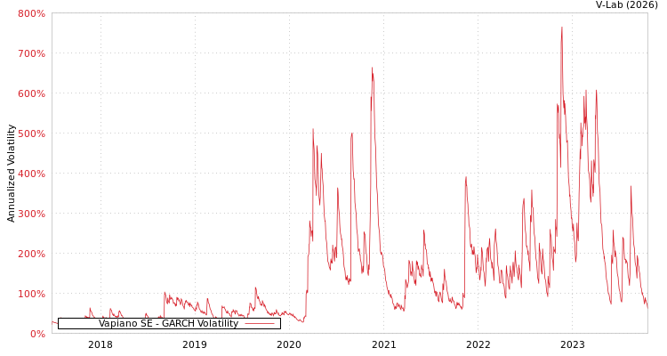 graph of Vapiano SE GARCH