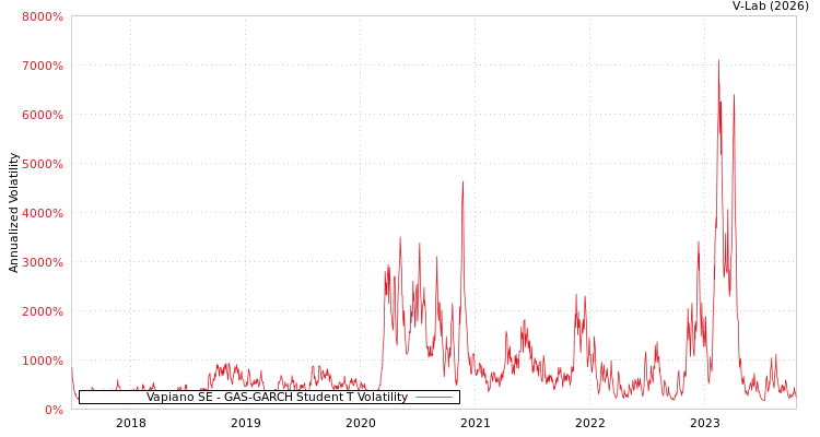 graph of Vapiano SE GAS-GARCH-T