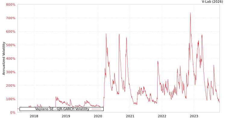graph of Vapiano SE GJR-GARCH