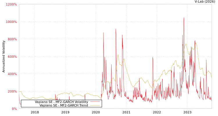 graph of Vapiano SE MF2-GARCH