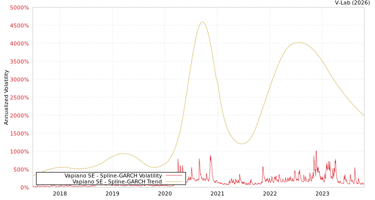 graph of Vapiano SE SGARCH