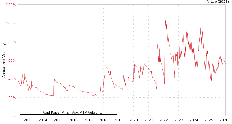 graph of Vapi Paper Mills AMEM