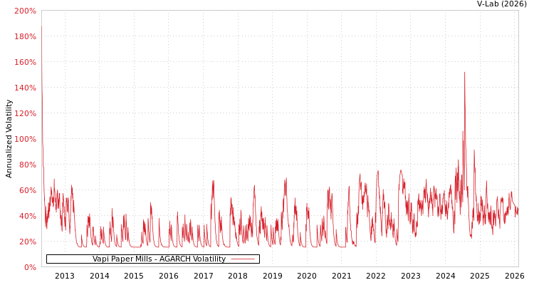 graph of Vapi Paper Mills AGARCH