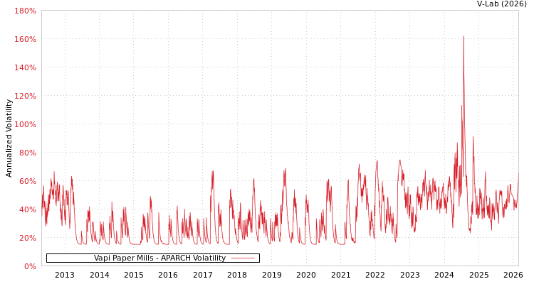 graph of Vapi Paper Mills APARCH